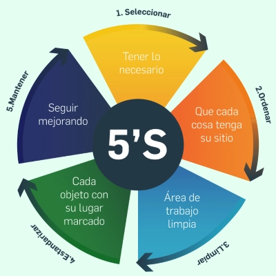cómo aplicar las 5s de manera fácil