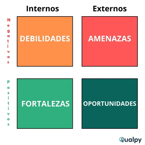 Matriz analisis DAFO FODA